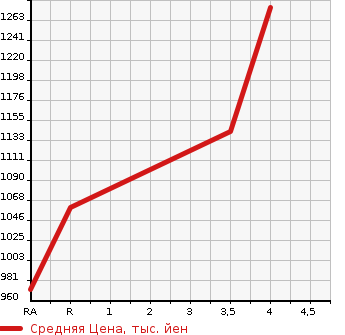 Аукционная статистика: График изменения цены LEXUS Лексус  RX РИкс  2011 3500 GYL10W RX450h в зависимости от аукционных оценок