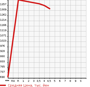 Аукционная статистика: График изменения цены LEXUS Лексус  RX РИкс  2012 3500 GYL10W RX450h в зависимости от аукционных оценок