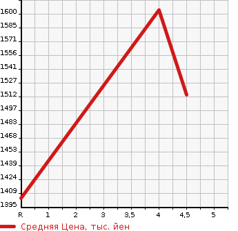 Аукционная статистика: График изменения цены LEXUS Лексус  RX РИкс  2012 3500 GYL10W Ver.L в зависимости от аукционных оценок