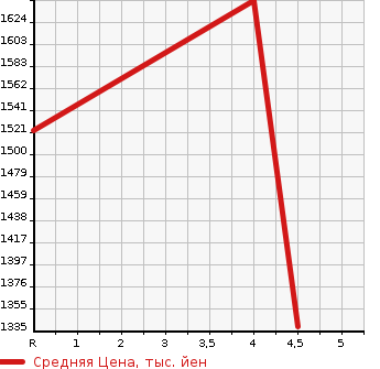 Аукционная статистика: График изменения цены LEXUS Лексус  RX РИкс  2013 3500 GYL10W Ver.L в зависимости от аукционных оценок