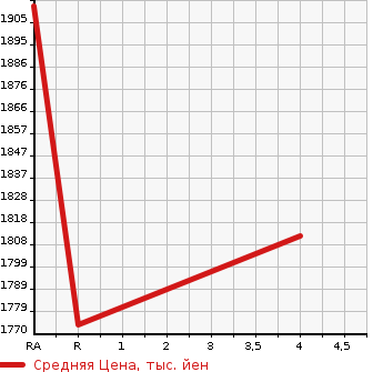 Аукционная статистика: График изменения цены LEXUS Лексус  RX РИкс  2012 3500 GYL15W F SPORT в зависимости от аукционных оценок