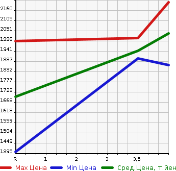 Аукционная статистика: График изменения цены LEXUS Лексус  RX РИкс  2012 3500 GYL15W RX450H F SPORT 4WD в зависимости от аукционных оценок