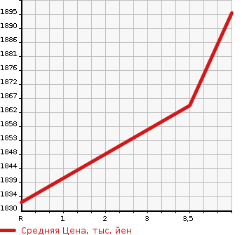 Аукционная статистика: График изменения цены LEXUS Лексус  RX РИкс  2012 3500 GYL15W RX450H VERSION L в зависимости от аукционных оценок