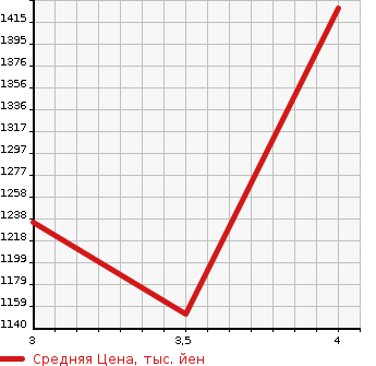 Аукционная статистика: График изменения цены LEXUS Лексус  RX РИкс  2009 3500 GYL15W RX450h 4WD в зависимости от аукционных оценок