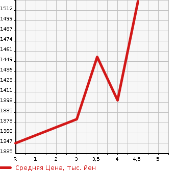 Аукционная статистика: График изменения цены LEXUS Лексус  RX РИкс  2011 3500 GYL15W RX450h 4WD в зависимости от аукционных оценок