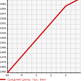 Аукционная статистика: График изменения цены LEXUS Лексус  RX РИкс  2012 3500 GYL15W RX450h 4WD в зависимости от аукционных оценок