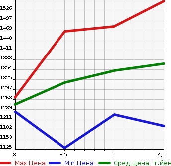 Аукционная статистика: График изменения цены LEXUS Лексус  RX РИкс  2011 3500 GYL16W RX450H VERSION L 4WD в зависимости от аукционных оценок