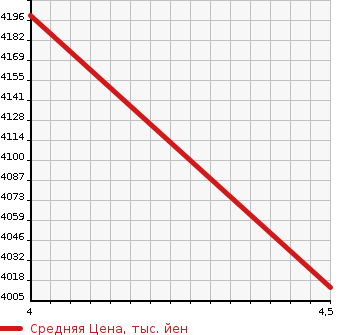 Аукционная статистика: График изменения цены LEXUS Лексус  RX РИкс  2021 3500 GYL20W 2WD в зависимости от аукционных оценок