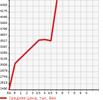 Аукционная статистика: График изменения цены LEXUS Лексус  RX РИкс  2019 3500 GYL20W RX450H F SPORT в зависимости от аукционных оценок
