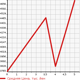 Аукционная статистика: График изменения цены LEXUS Лексус  RX РИкс  2020 3500 GYL20W RX450H F SPORT в зависимости от аукционных оценок