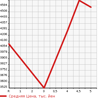 Аукционная статистика: График изменения цены LEXUS Лексус  RX РИкс  2021 3500 GYL20W RX450H F SPORT в зависимости от аукционных оценок