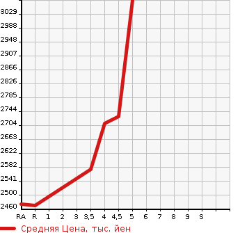 Аукционная статистика: График изменения цены LEXUS Лексус  RX РИкс  2017 3500 GYL20W RX450H VERSION L в зависимости от аукционных оценок
