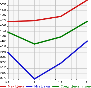 Аукционная статистика: График изменения цены LEXUS Лексус  RX РИкс  2021 3500 GYL20W RX450H VERSION L в зависимости от аукционных оценок