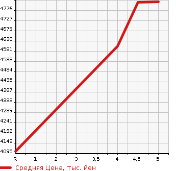 Аукционная статистика: График изменения цены LEXUS Лексус  RX РИкс  2022 3500 GYL20W RX450H VERSION L в зависимости от аукционных оценок
