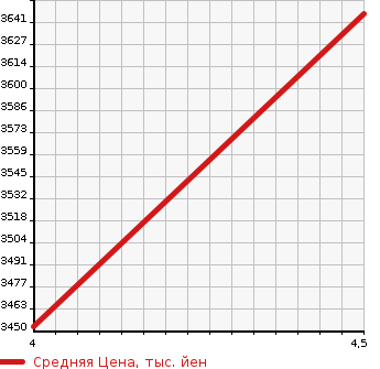 Аукционная статистика: График изменения цены LEXUS Лексус  RX РИкс  2020 3500 GYL20W RX450h в зависимости от аукционных оценок