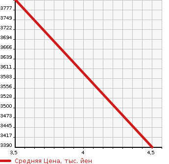 Аукционная статистика: График изменения цены LEXUS Лексус  RX РИкс  2021 3500 GYL20W RX450h в зависимости от аукционных оценок