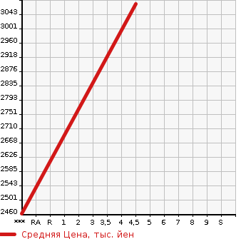 Аукционная статистика: График изменения цены LEXUS Лексус  RX РИкс  2016 3500 GYL25W RX450H F SPORT в зависимости от аукционных оценок