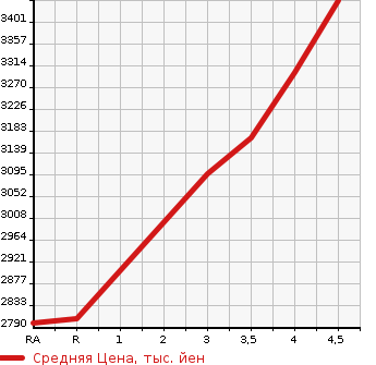 Аукционная статистика: График изменения цены LEXUS Лексус  RX РИкс  2018 3500 GYL25W RX450H F SPORT 4WD в зависимости от аукционных оценок