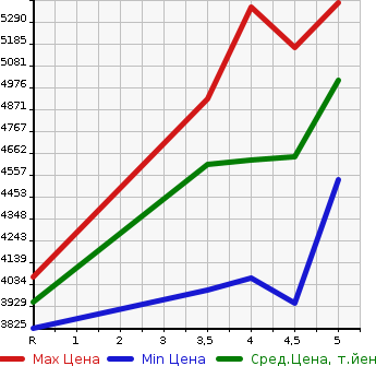 Аукционная статистика: График изменения цены LEXUS Лексус  RX РИкс  2021 3500 GYL25W RX450H F SPORT 4WD в зависимости от аукционных оценок