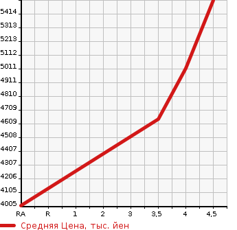 Аукционная статистика: График изменения цены LEXUS Лексус  RX РИкс  2022 3500 GYL25W RX450H F SPORT 4WD в зависимости от аукционных оценок