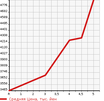 Аукционная статистика: График изменения цены LEXUS Лексус  RX РИкс  2021 3500 GYL25W RX450H VERSION L 4WD в зависимости от аукционных оценок