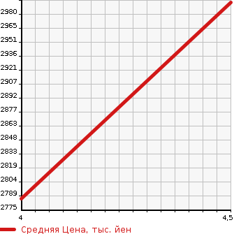 Аукционная статистика: График изменения цены LEXUS Лексус  RX РИкс  2016 3500 GYL25W Ver.L 4WD в зависимости от аукционных оценок
