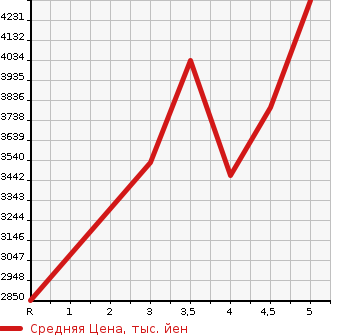 Аукционная статистика: График изменения цены LEXUS Лексус  RX РИкс  2019 3500 GYL26W RX450hL 4WD в зависимости от аукционных оценок