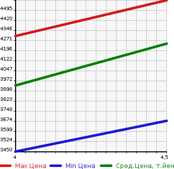 Аукционная статистика: График изменения цены LEXUS Лексус  RX РИкс  2020 3500 GYL26W RX450hL 4WD в зависимости от аукционных оценок