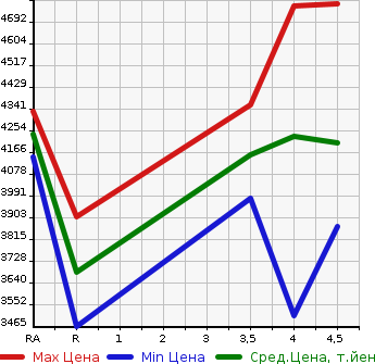 Аукционная статистика: График изменения цены LEXUS Лексус  RX РИкс  2021 3500 GYL26W RX450hL 4WD в зависимости от аукционных оценок