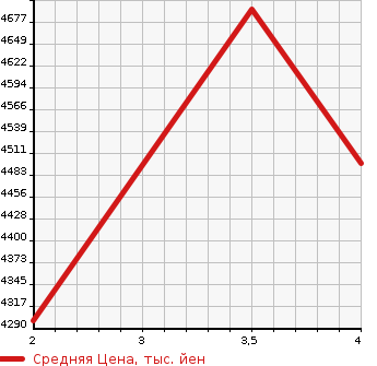 Аукционная статистика: График изменения цены LEXUS Лексус  RX РИкс  2022 3500 GYL26W RX450hL 4WD в зависимости от аукционных оценок