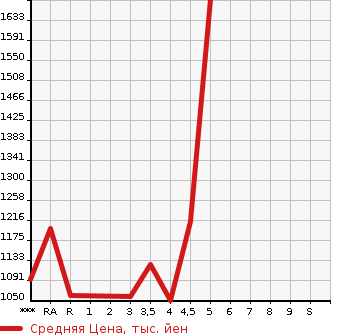 Аукционная статистика: График изменения цены LEXUS Лексус  RX РИкс  2011 в зависимости от аукционных оценок
