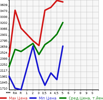 Аукционная статистика: График изменения цены LEXUS Лексус  RX РИкс  2016 в зависимости от аукционных оценок