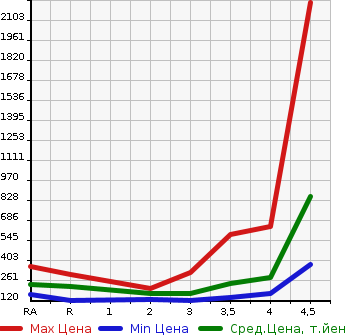 Аукционная статистика: График изменения цены LEXUS Лексус  IS ИС  2008 в зависимости от аукционных оценок