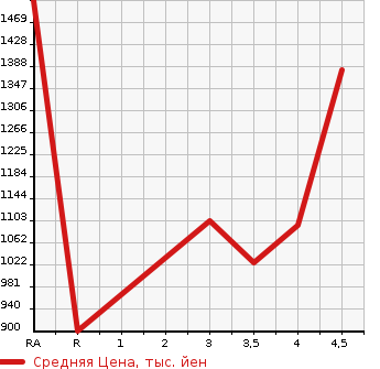 Аукционная статистика: График изменения цены LEXUS Лексус  GS Гс  2014 2500 AWL10 GS300H I PACKAGE в зависимости от аукционных оценок