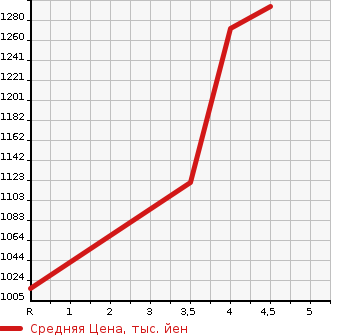 Аукционная статистика: График изменения цены LEXUS Лексус  GS Гс  2015 2500 AWL10 GS300H I PACKAGE в зависимости от аукционных оценок