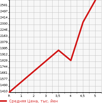 Аукционная статистика: График изменения цены LEXUS Лексус  GS Гс  2016 2500 AWL10 GS300H I PACKAGE в зависимости от аукционных оценок