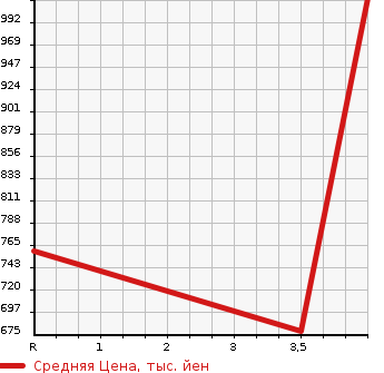 Аукционная статистика: График изменения цены LEXUS Лексус  GS Гс  2013 2500 AWL10 GS300h в зависимости от аукционных оценок