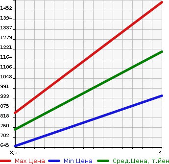 Аукционная статистика: График изменения цены LEXUS Лексус  GS Гс  2014 2500 AWL10 I PACKAGE в зависимости от аукционных оценок