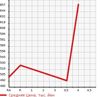Аукционная статистика: График изменения цены LEXUS Лексус  GS Гс  2012 2500 GRL11 GS250 в зависимости от аукционных оценок