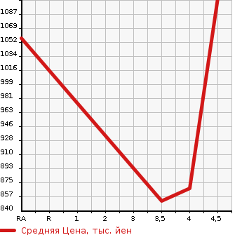 Аукционная статистика: График изменения цены LEXUS Лексус  GS Гс  2012 2500 GRL11 GS250 F SPORT в зависимости от аукционных оценок
