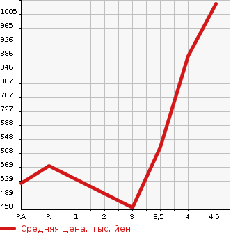 Аукционная статистика: График изменения цены LEXUS Лексус  GS Гс  2012 2500 GRL11 GS250 I PACKAGE в зависимости от аукционных оценок