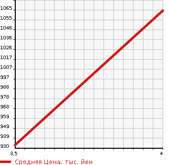 Аукционная статистика: График изменения цены LEXUS Лексус  GS Гс  2012 2500 GRL11 GS250 VERSION L в зависимости от аукционных оценок