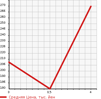 Аукционная статистика: График изменения цены LEXUS Лексус  GS Гс  2005 3450 GRS191  в зависимости от аукционных оценок