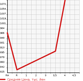 Аукционная статистика: График изменения цены LEXUS Лексус  GS Гс  2012 3500 GRL10 GS350 F SPORT в зависимости от аукционных оценок