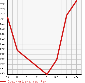 Аукционная статистика: График изменения цены LEXUS Лексус  GS Гс  2012 3500 GRL10 GS350 I PACKAGE в зависимости от аукционных оценок
