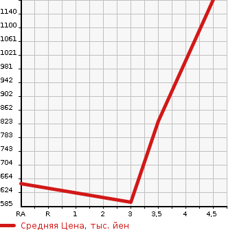 Аукционная статистика: График изменения цены LEXUS Лексус  GS Гс  2013 3500 GRL10 GS350 I PACKAGE в зависимости от аукционных оценок