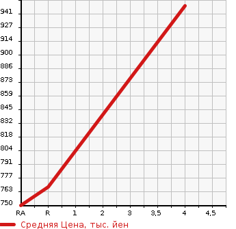 Аукционная статистика: График изменения цены LEXUS Лексус  GS Гс  2015 3500 GRL10 GS350 I PACKAGE в зависимости от аукционных оценок