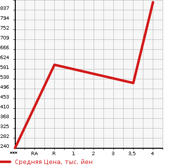 Аукционная статистика: График изменения цены LEXUS Лексус  GS Гс  2012 3500 GRL10 I PACKAGE в зависимости от аукционных оценок
