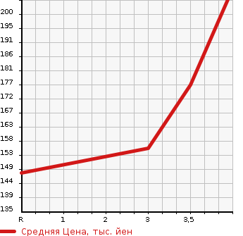 Аукционная статистика: График изменения цены LEXUS Лексус  GS Гс  2005 3500 GRS191  в зависимости от аукционных оценок