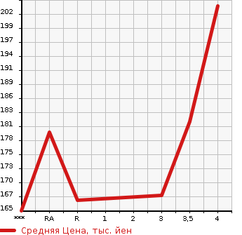 Аукционная статистика: График изменения цены LEXUS Лексус  GS Гс  2006 3500 GRS191  в зависимости от аукционных оценок